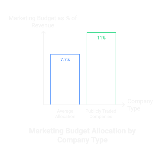 marketing budget